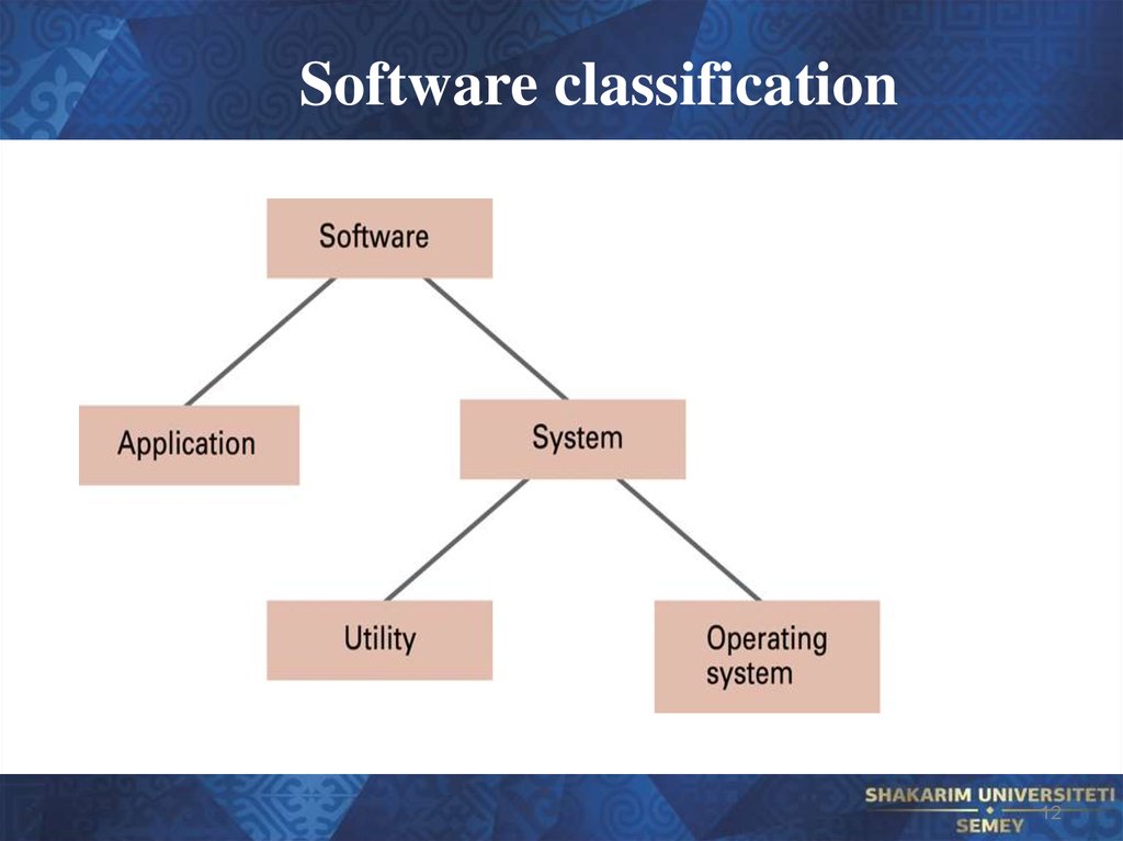 Of such software. Software classification. Software для презентации. Software operating System. System software and application software.