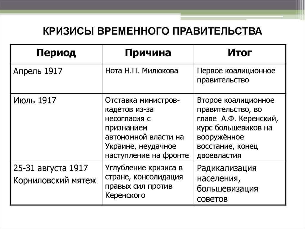 Кризис правительства. Причины кризиса временного правительства 1917. Кризисы временного правительства 1917 года таблица. Заполните таблицу «кризисы временного правительства России в 1917 г.»:. Последствия кризисов временного правительства 1917.