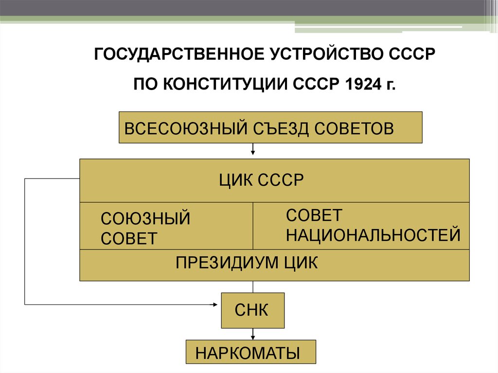 Органы власти конституции ссср 1924 года