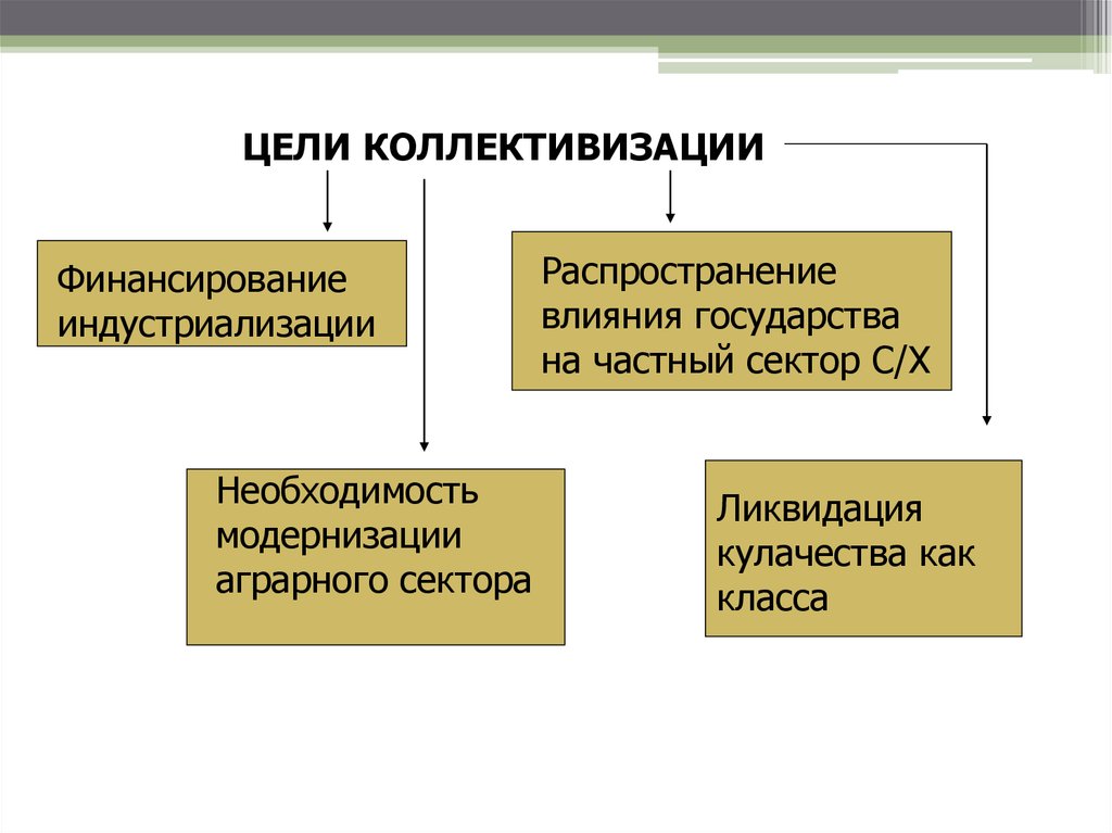 Цели коллективизации. Распространение влияния. Укрепление влияния государства на частный сектор коллективизации. Распространение влияния государства сектор с/х огосударствление. Как частный сектор влияет на государство.