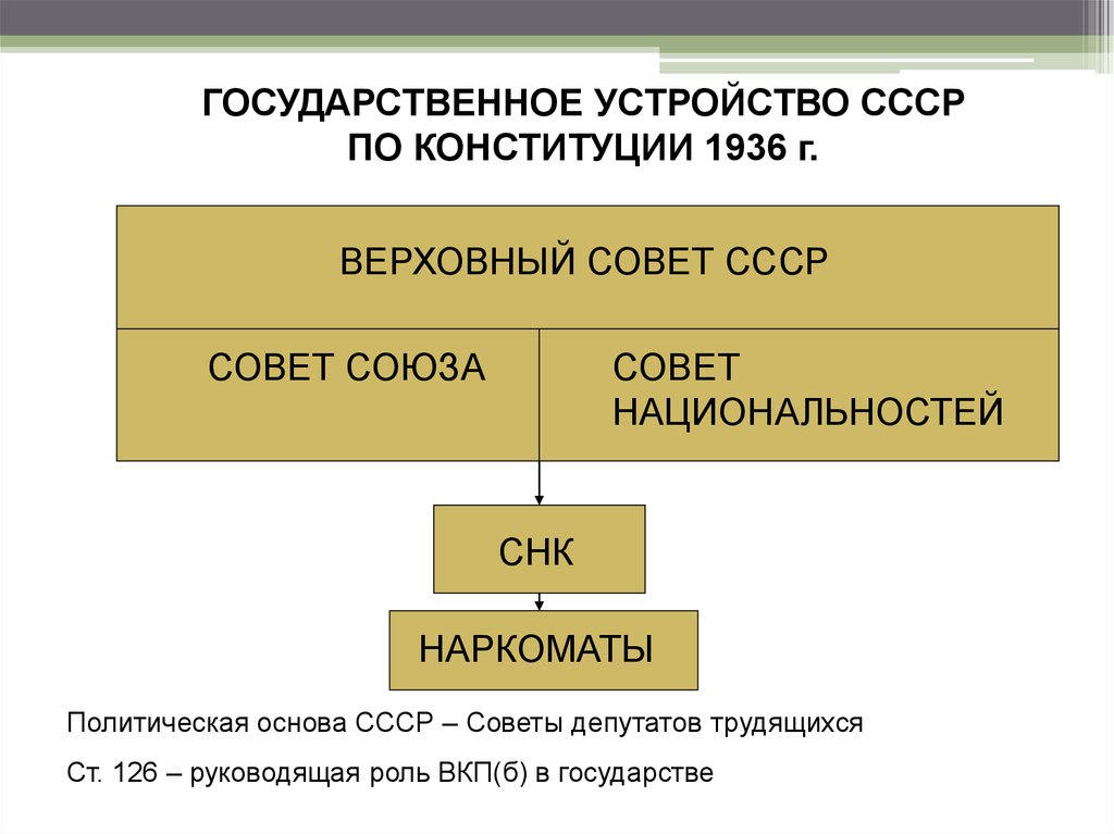 Верховный совет по конституции 1936