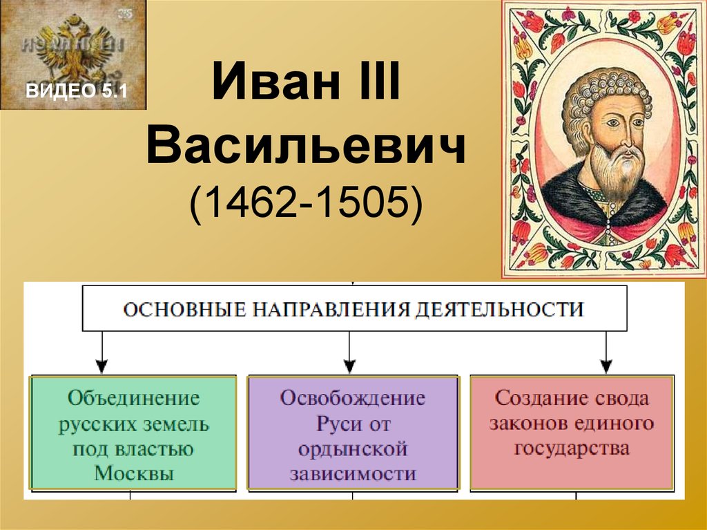 Учреждения при иване 3. 1462-1505 – Княжение Ивана III.