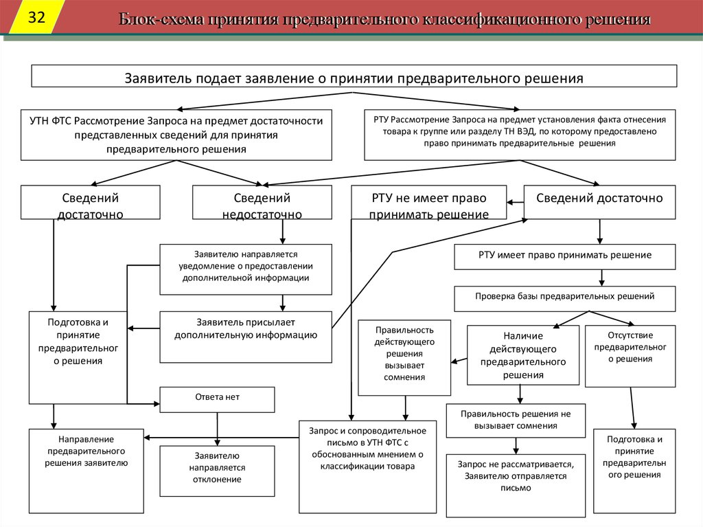 Принято предварительное решение. Порядок принятия предварительного решения. Принятие предварительного решения по классификации товаров. Схема порядок принятия предварительного решения. Схема принятия таможенных решений.
