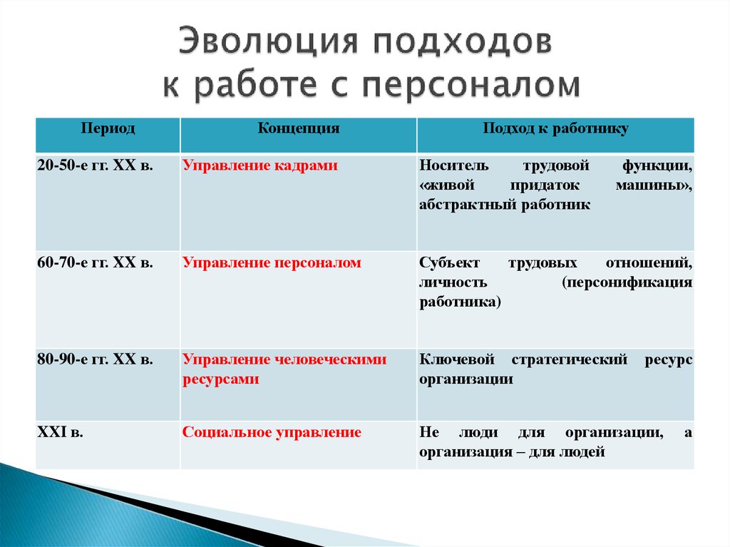 Эволюция школы менеджмента на примере компании презентация