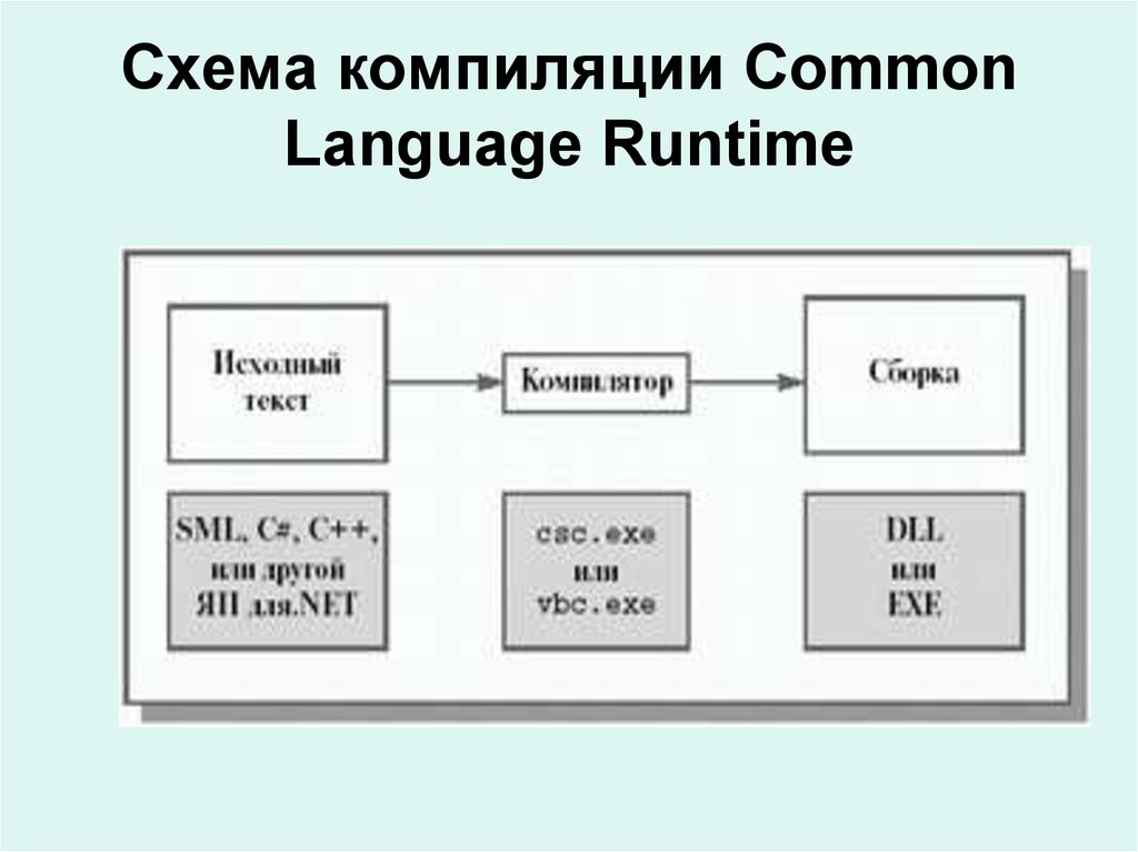 Компиляции нд. Компиляция схема. Схема компиляции net приложений. Схема работы CLR. Схема этапов компиляции программ.