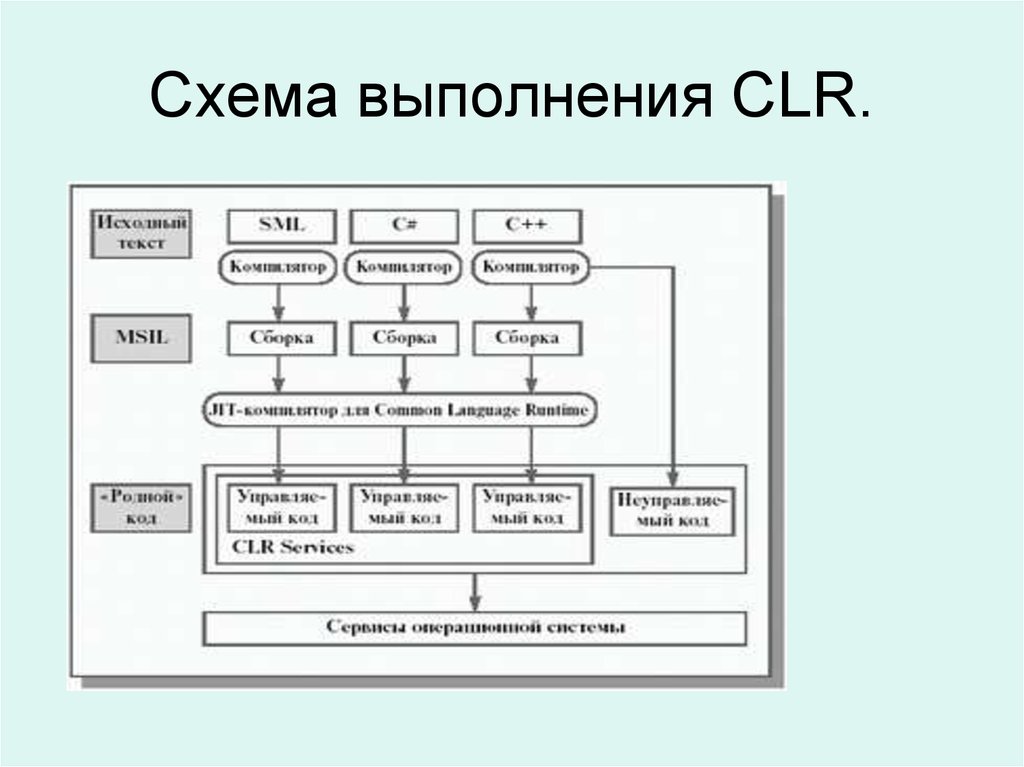 Средой выполнения c. Схема работы CLR. Общеязыковая среда выполнения (common language runtime, CLR). Схема выполнения.net-приложения в среде CLR. Система типов в среде CLR..