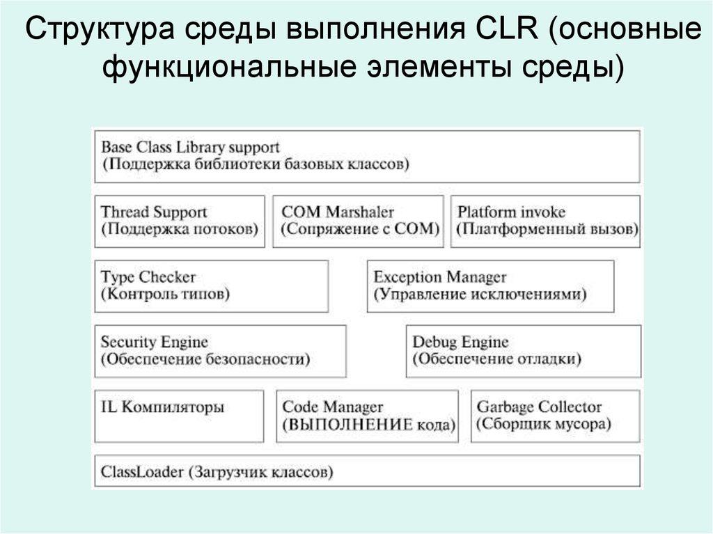 Средой выполнения c. Схема выполнения.net-приложения в среде CLR. Структура среды. Среда CLR. Общеязыковая среда выполнения (common language runtime, CLR).