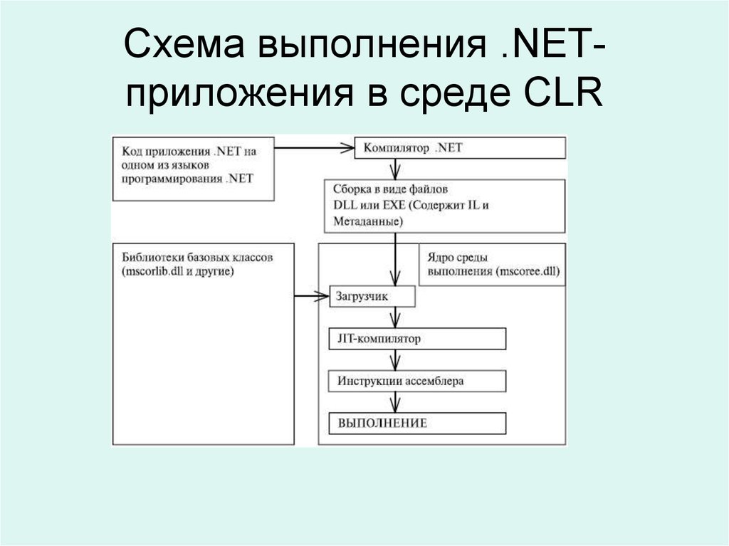 Средой выполнения c. Система типов в среде CLR.. Схема выполнения.net-приложения в среде CLR. Схема выполнения. Схема работы CLR.