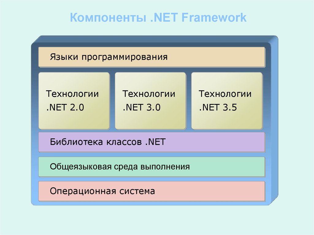 Компоненты платформ. Компонент net Framework. Архитектура платформы .net Framework.. .Net язык программирования. Компоненты платформы net Framework.
