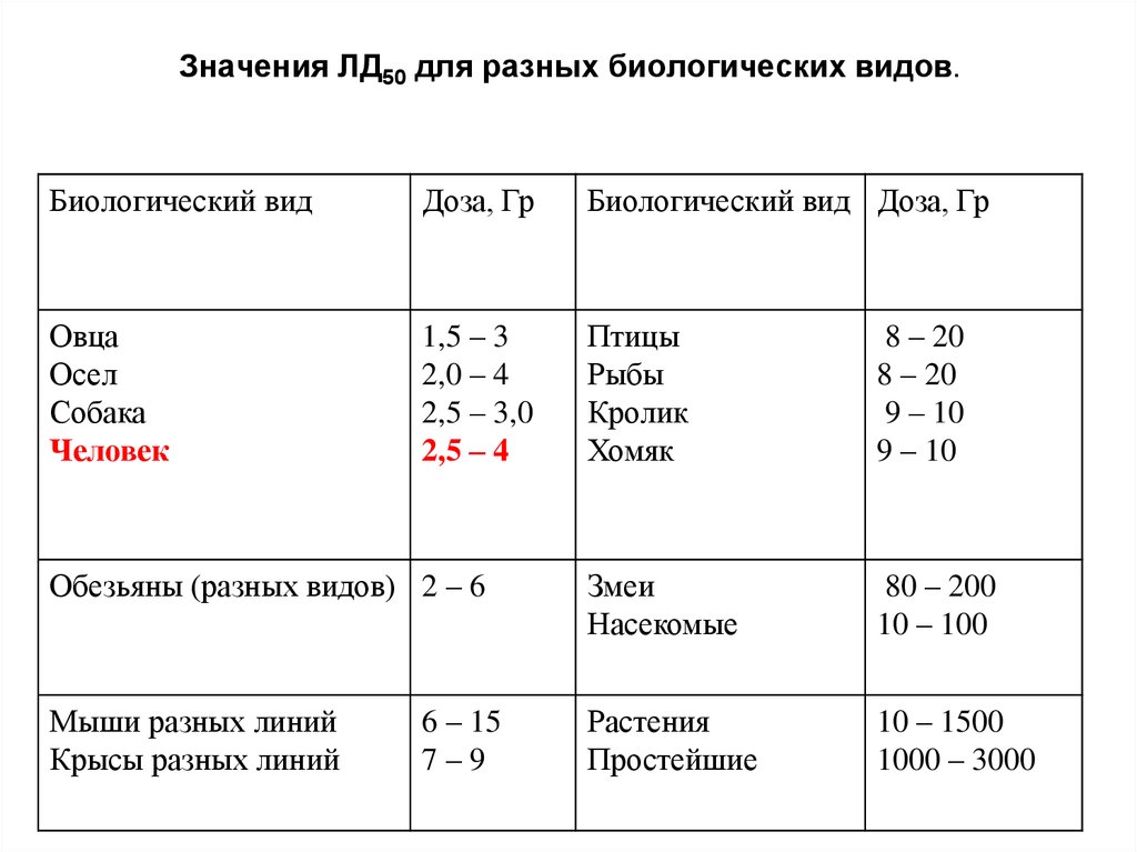 Что значит ld. Лд50. Лд50 для человека. Лд50 таблица.