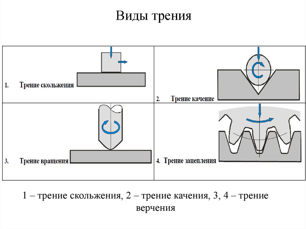 Виды трения скольжения