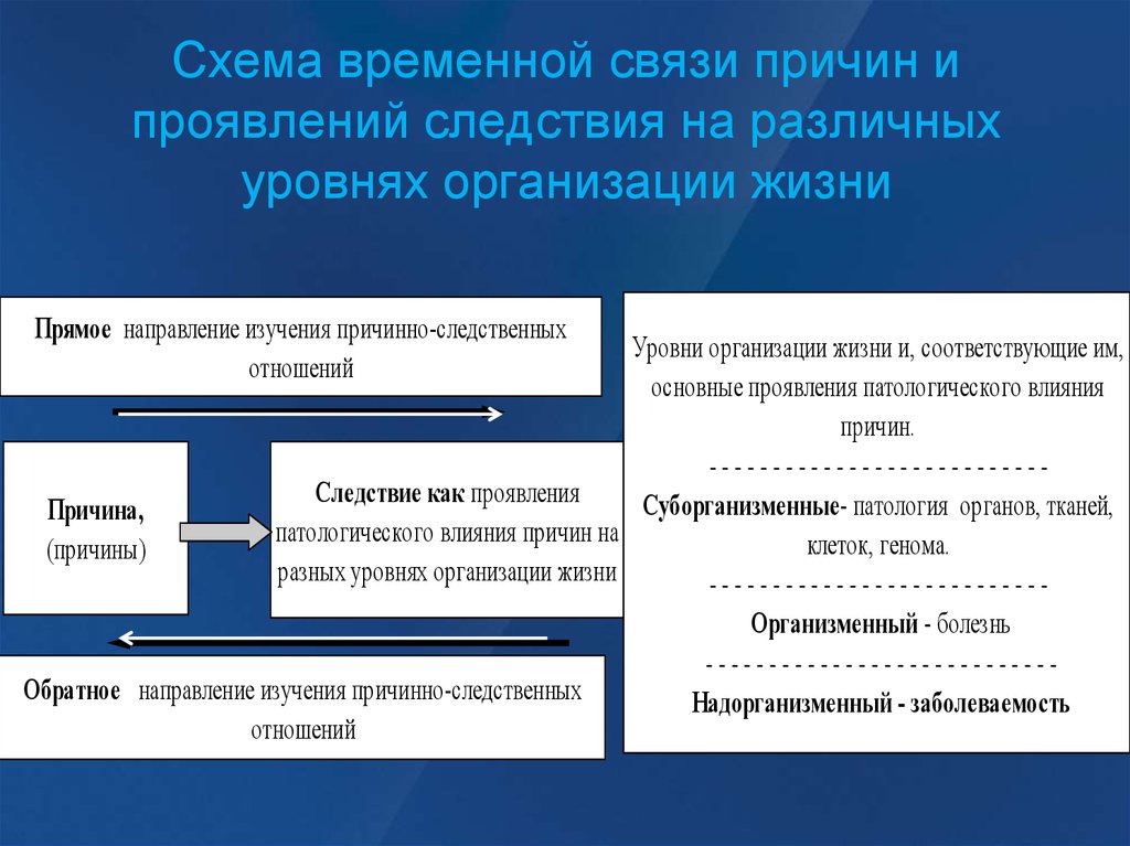 Расследование причин. Причина следствие связь. Схема временной связи. Взаимосвязь причины и следствия. Причина и следствие схема.