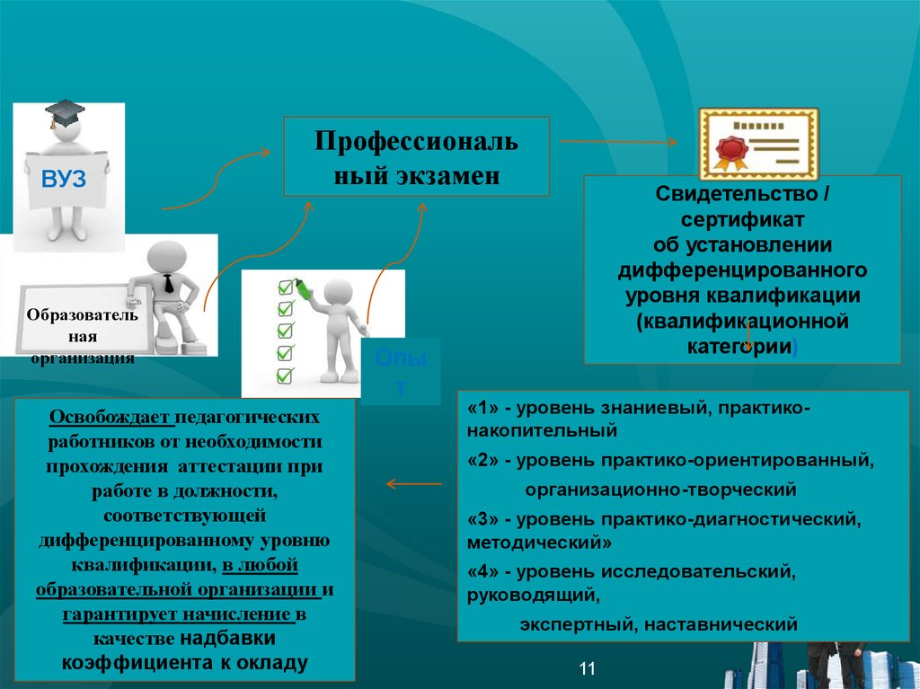 Необходимость прохождения. Знаниевый уровень. «Наставнический» бренд. Пр..образователь. Образователем.