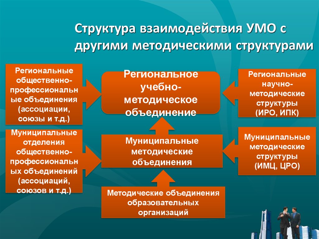 Структуры взаимоотношений. Региональное учебно-методическое объединение. Виды ассоциаций и союзов муниципальных образований. Советы, ассоциации и Союзы муниципальных образовании.. Региональные объединения и ассоциации.