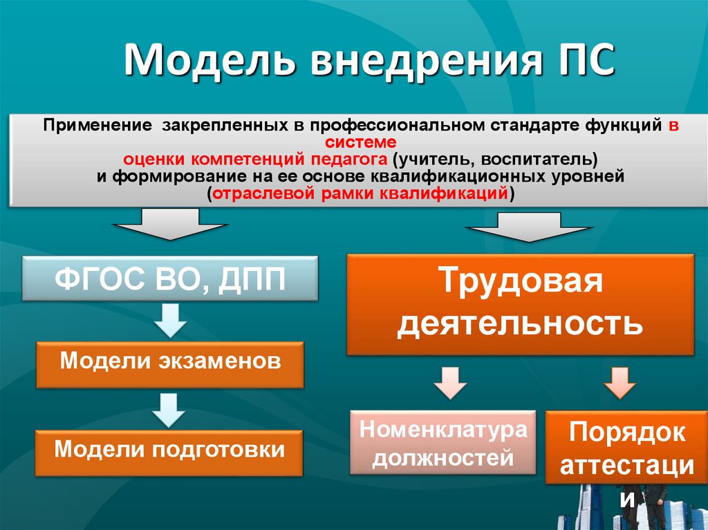 Внедрение использования. Модель внедрения. Алгоритм внедрения профессиональных стандартов. Модель внедрес профстандарта. Отраслевой профессиональный стандарт это.