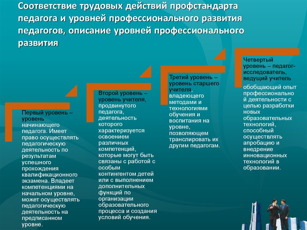 Ступени педагогической деятельности