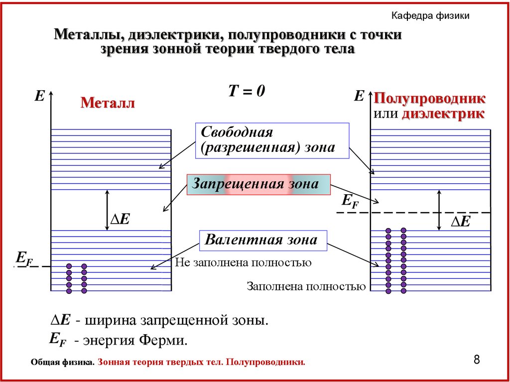 Металл диэлектрик полупроводник. Металлы диэлектрики и полупроводники с точки зрения зонной теории. Энергетические схемы металла диэлектрика и полупроводника. Зонная теория металлов диэлектриков и полупроводников. Запрещенная зона проводника полупроводника диэлектрика.