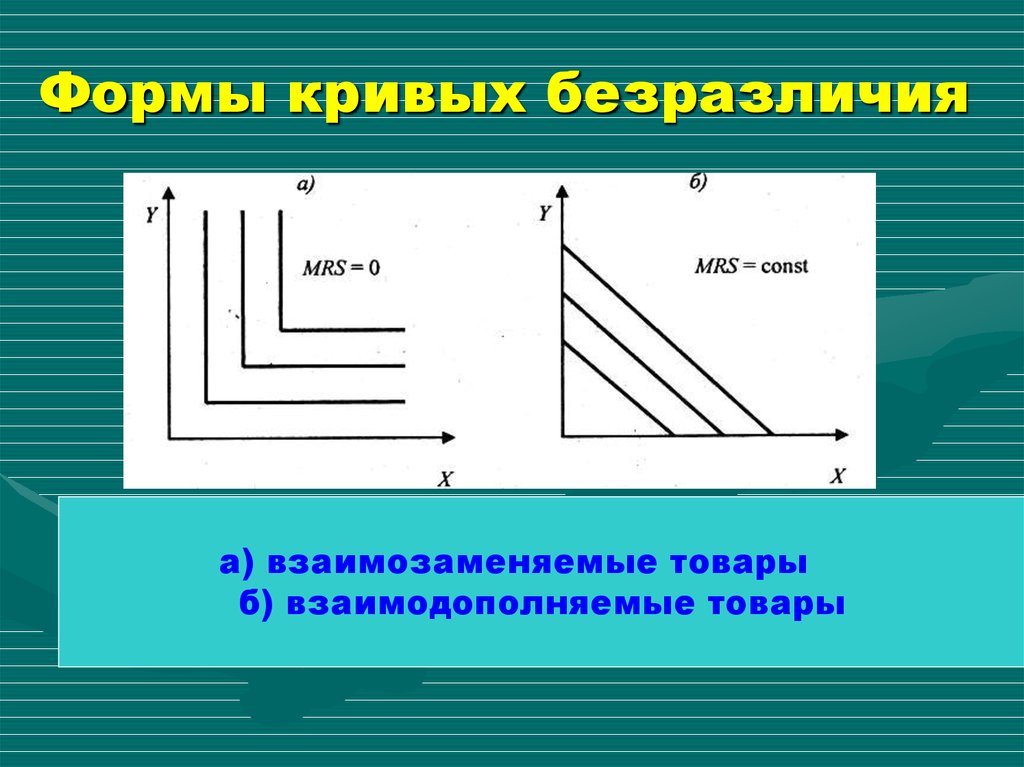 Формы кривых безразличия