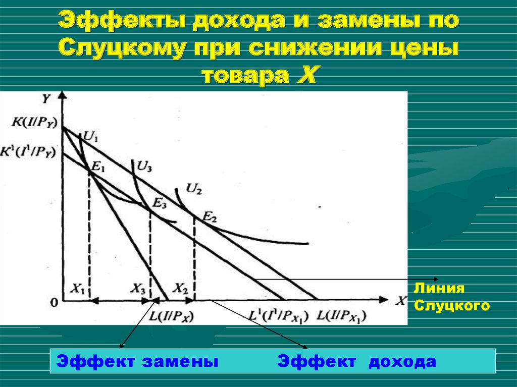 Величина эффекта дохода. Эффект дохода и замещения по Слуцкому. Эффект замены и эффект дохода по Слуцкому. Эффект дохода и эффект замещения по Слуцкому. График эффекта замещения по Слуцкому.