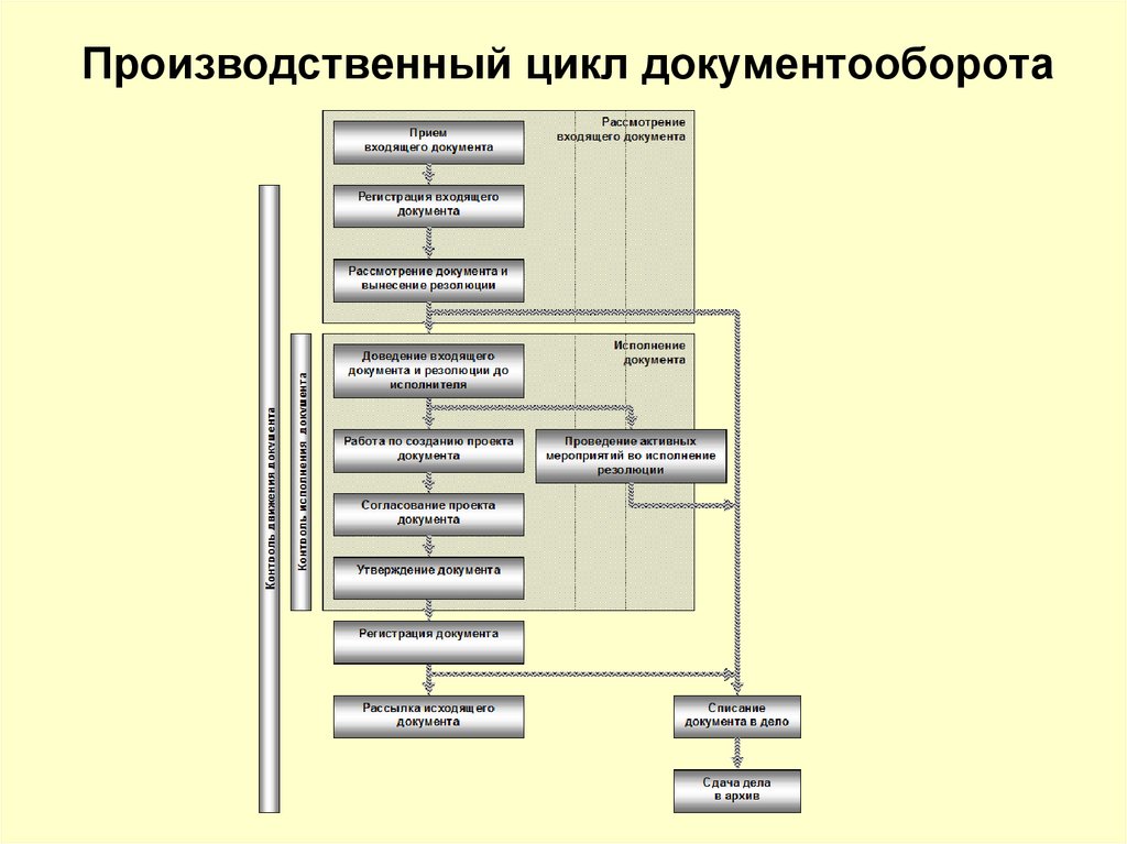 Схема создания документа