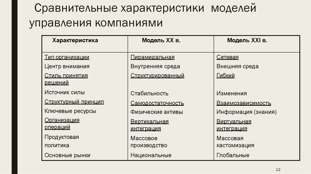 Центра характеристики. Характеристика моделей управления. Сравнительная характеристика моделей стратегического управления. Сравнительная характеристика режимов управления. Сравнительная характеристика систем управления.