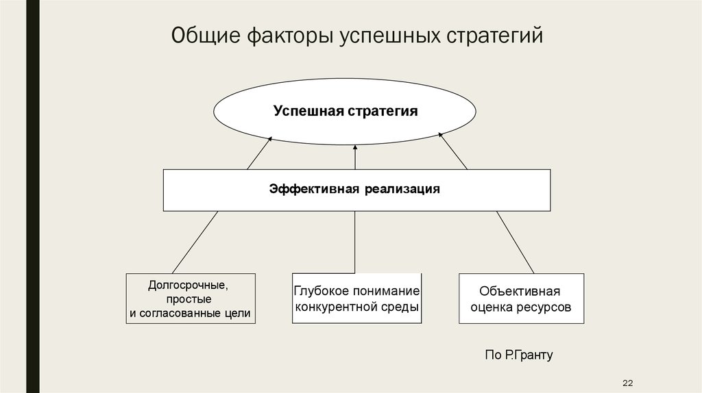 Общие факторы. Факторы успешной стратегии. Общие факторы успешной стратегии. Фактора успешной стратегии по р. гранту.