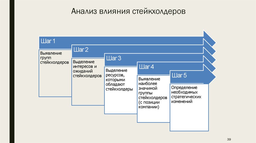 Группы по степени влияния