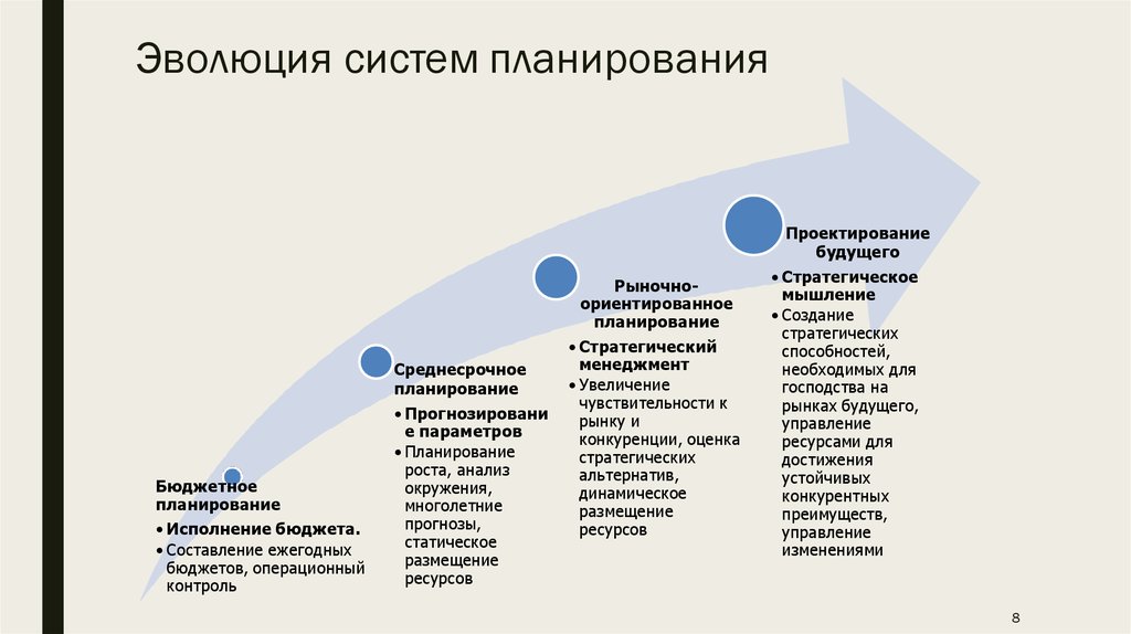 Развитие систем планирования. Эволюция систем планирования. Эволюционное планирование. Эволюция систем стратегического управления. Стратегическое и текущее финансовое планирование.