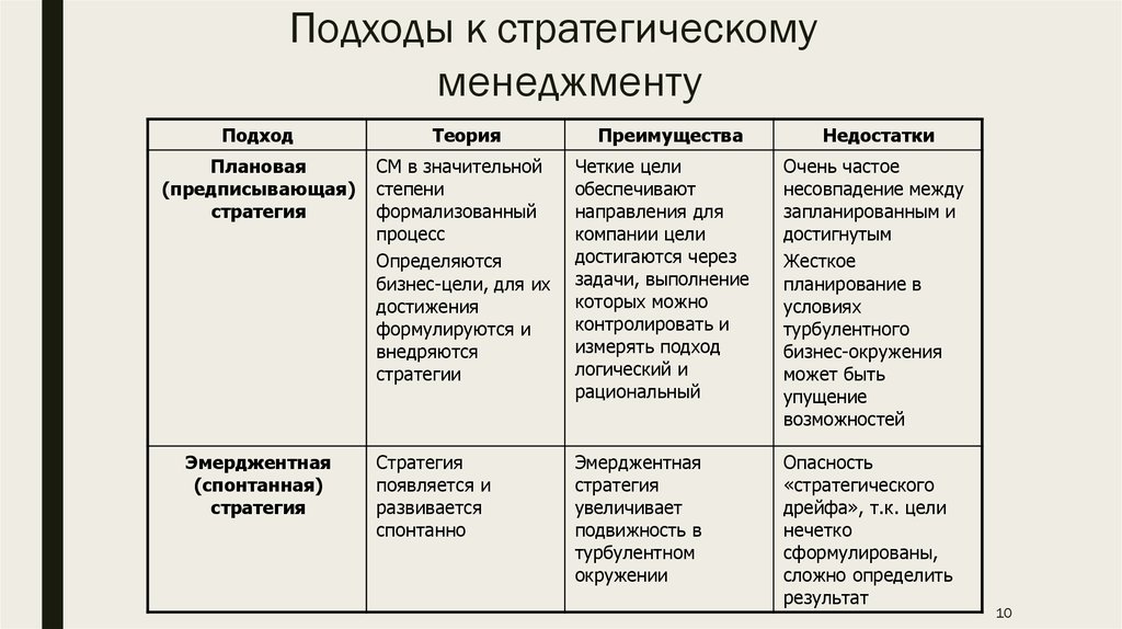 Основные подходы управления организацией. Стратегический подход в менеджменте. Стратегический подход к управлению. Недостатки стратегического управления. Подходы к стартегического планированию.