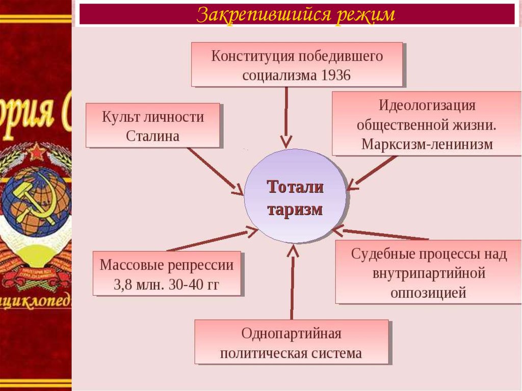 Строй ссср. Политический Строй СССР. Политический Строй СССР 1941. Политический Строй СССР В 30-Е годы. Политическая система СССР В 30-Е годы 20 века презентация.