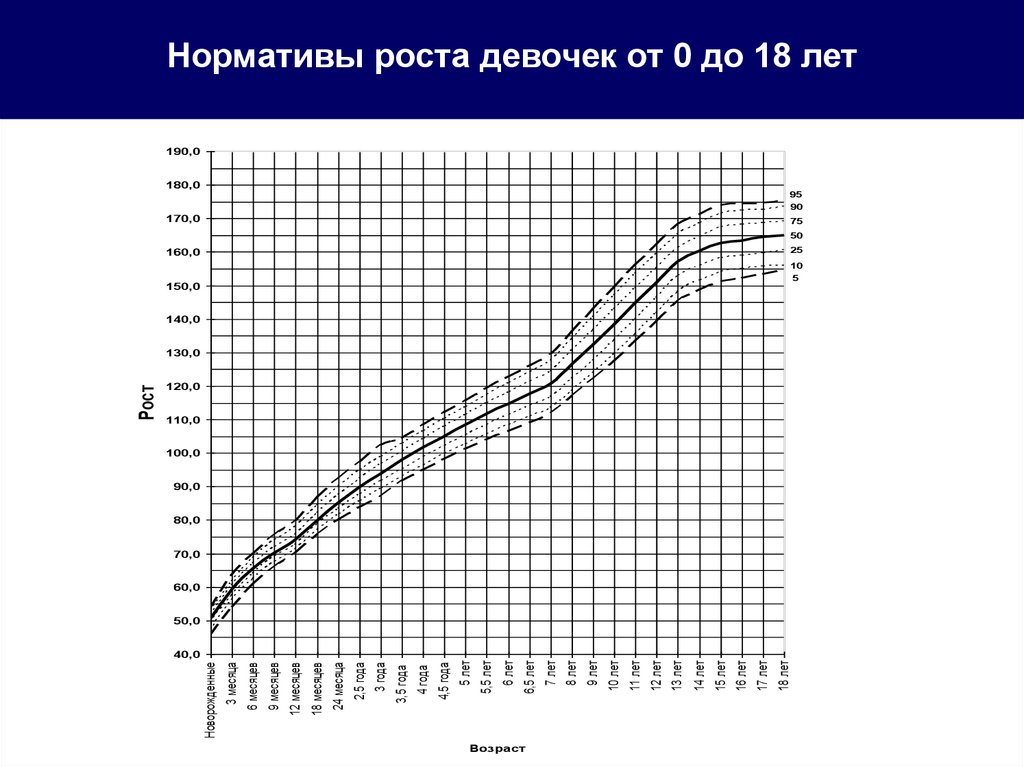 Рост девочки. Темпы роста у девочек.