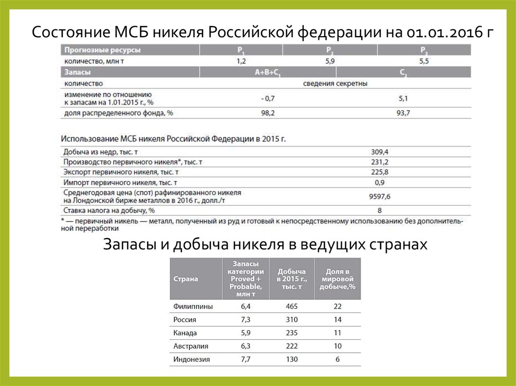 Состояние МСБ никеля Российской федерации на 01.01.2016 г