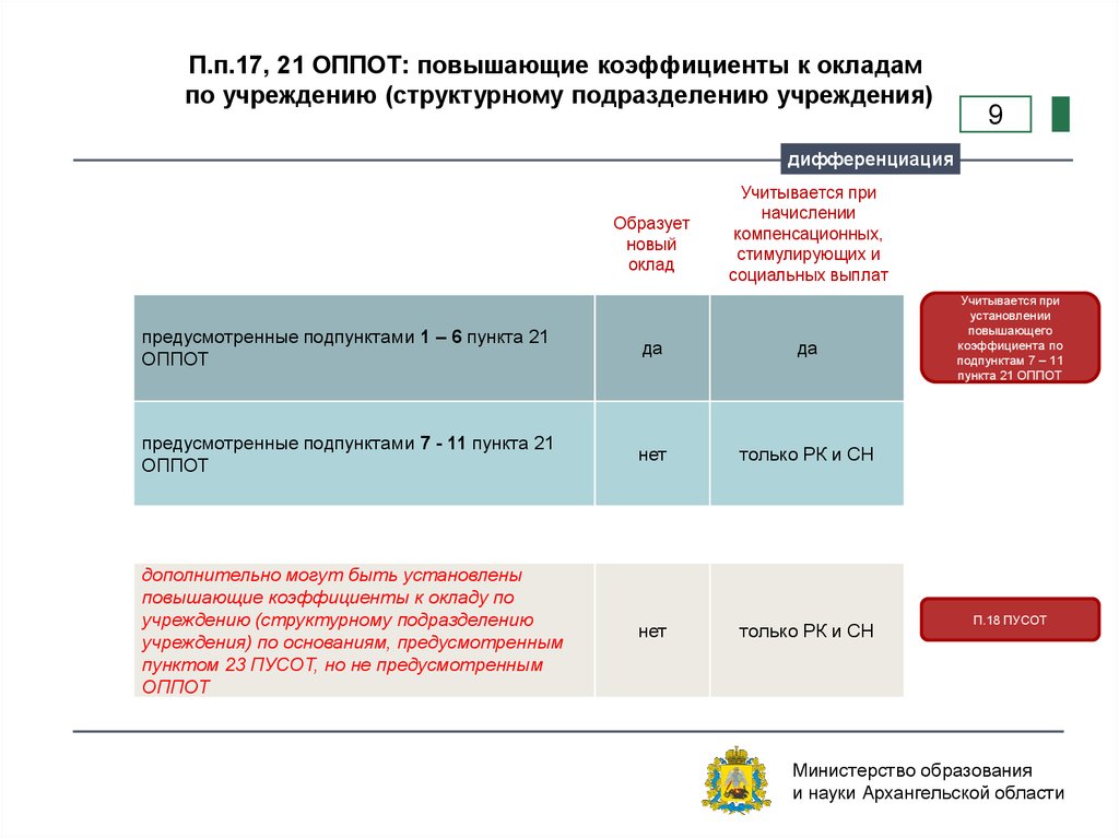 Повышенный коэффициент. Повышающий коэффициент к окладу по учреждению. Повышающий коэффициент к окладу по занимаемой должности. Повышающий коэффициент зарплаты 1,5. Повышающие коэффициенты к окладам для научных учреждений.