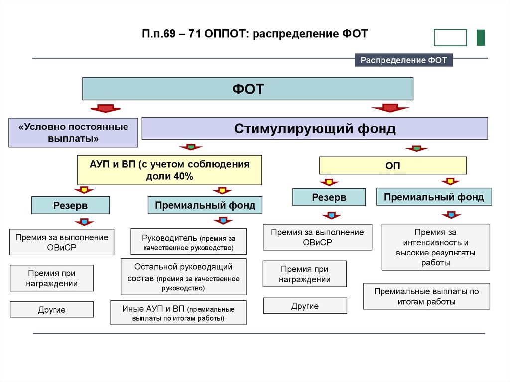 Количество ауп. Постоянные выплаты это. Распределение фот. Фонд оплаты труда АУП. Условно-постоянная часть заработной платы это.