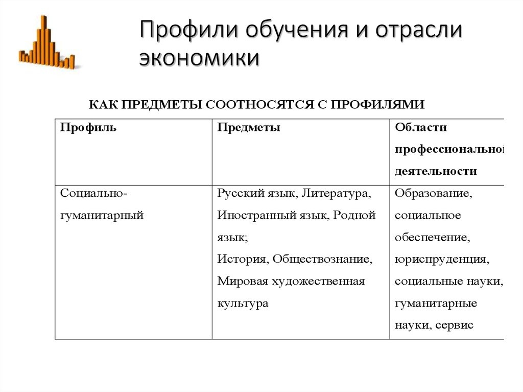 Отрасли обучения. Профили обучения. Профиль образования это. Виды профилей обучения. Профиль отрасли.