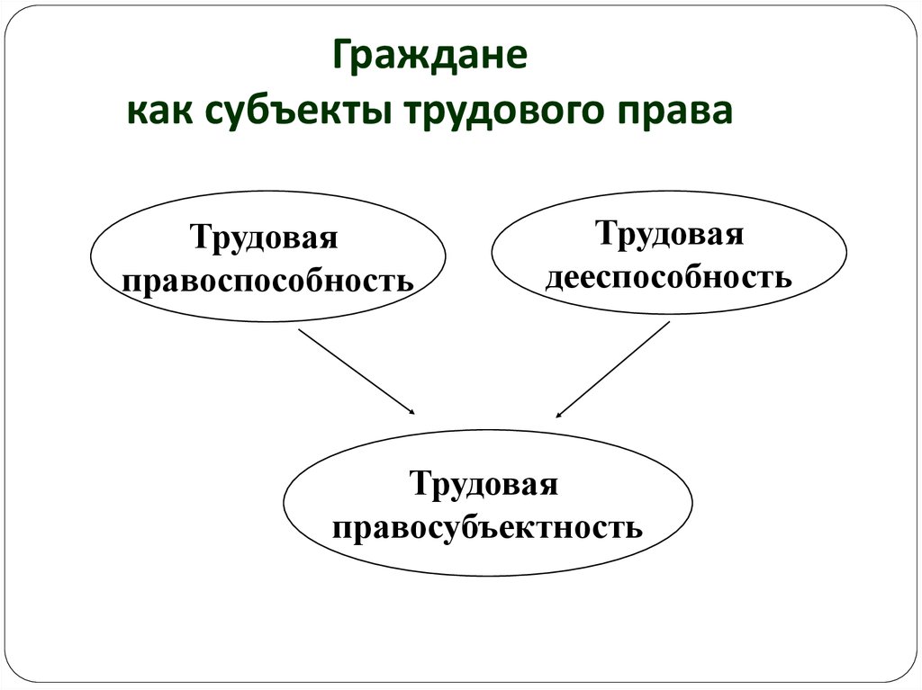 Трудовая правосубъектность схема