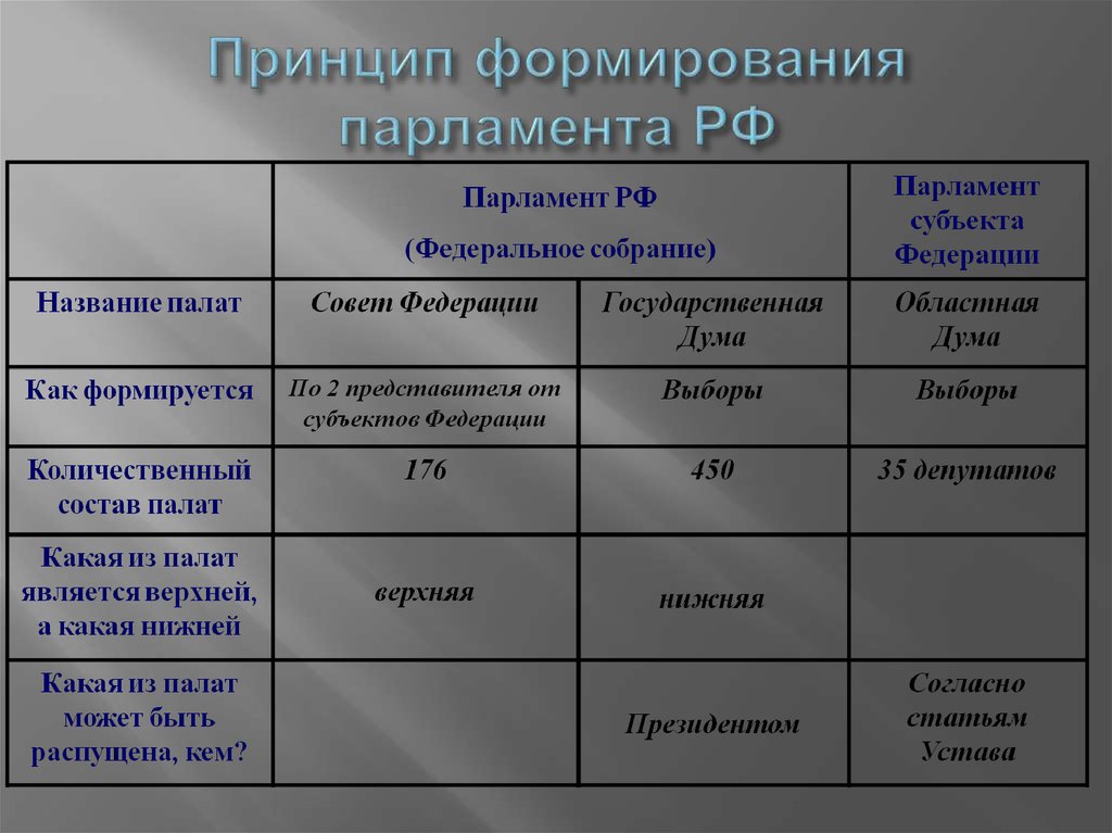  Пособие по теме Законодательная власть. Зарубежный парламент