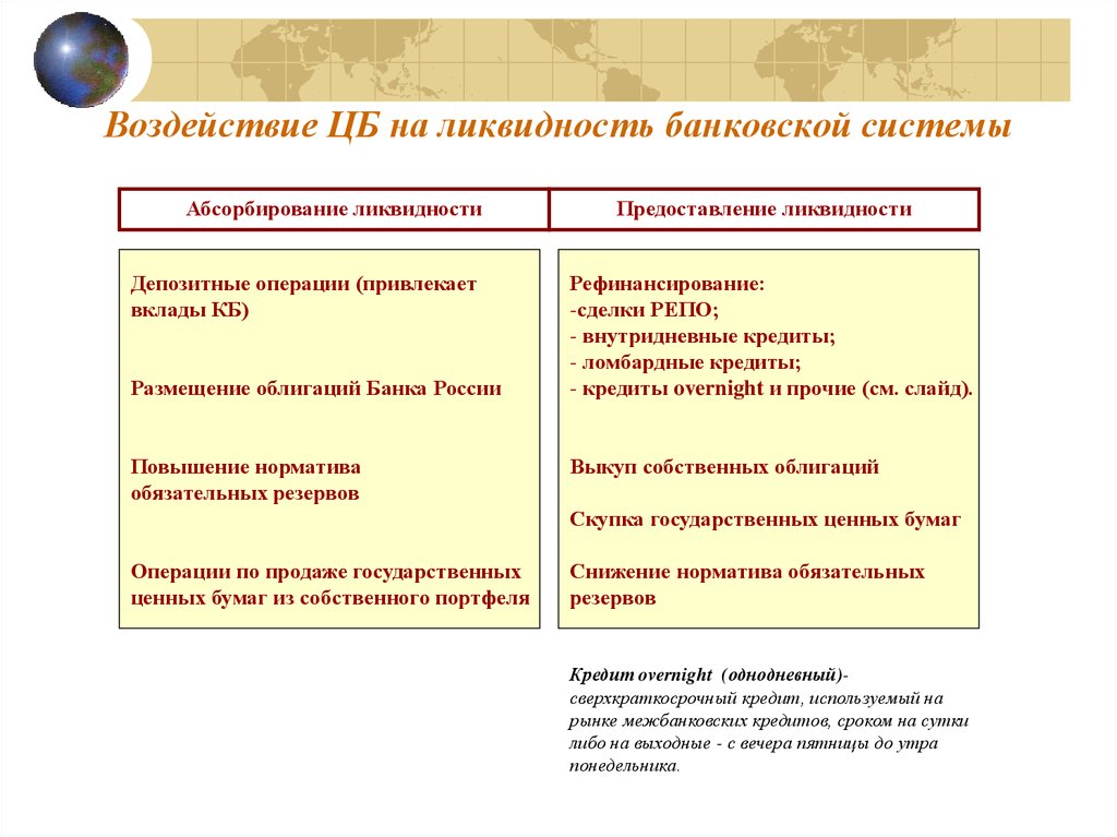 Предоставление ликвидности. Предоставление ликвидности это. Абсорбирование ликвидности. Инструменты ликвидности банка. Увеличение предоставления ликвидности.