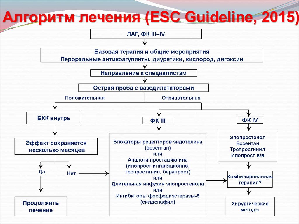 Алгоритм лечения. Блок схема медицинских манипуляций. Медицинский алгоритм. Медицинский алгоритм Информатика.