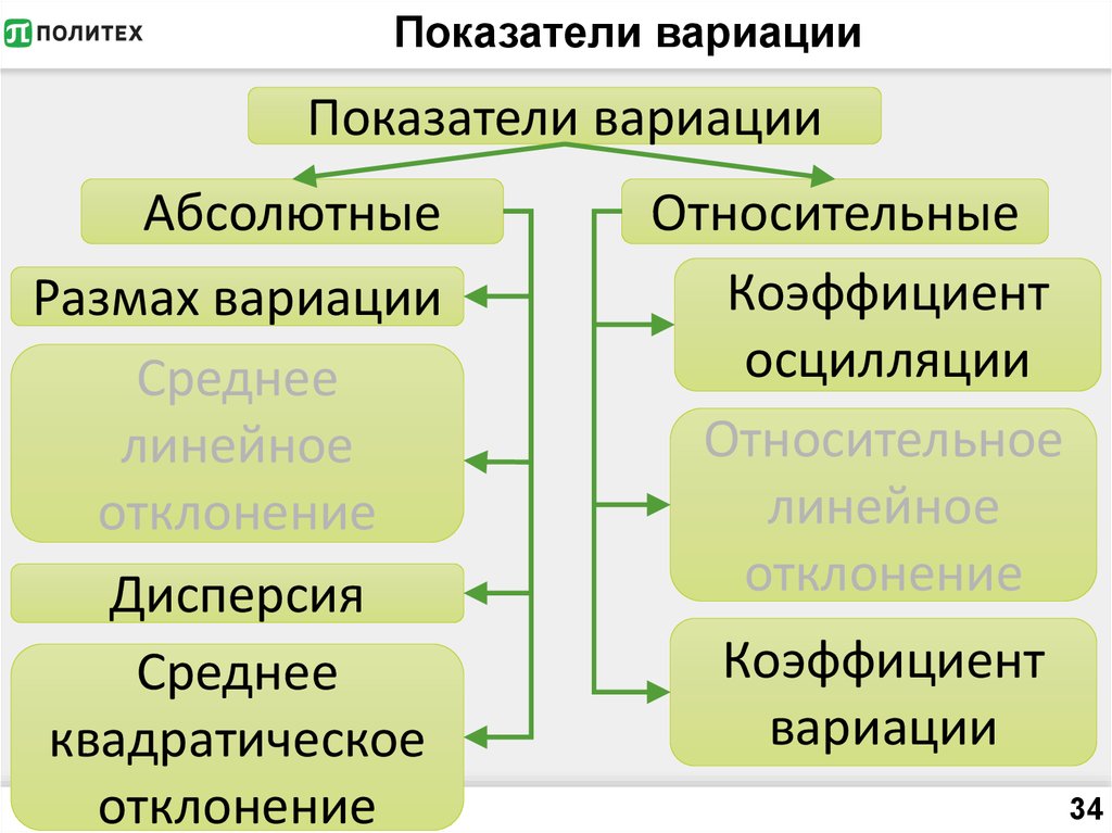 Источники вариации