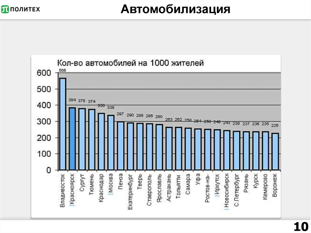 Сколько автомобилей в америке. Автомобилизация населения. Уровень автомобилизации. Рост автомобилизации. Автомобилей на 1000 жителей.