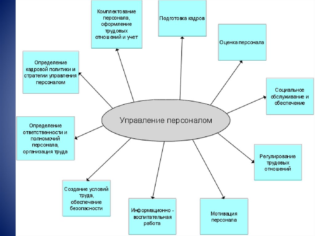 Схема системы управления персоналом предприятия