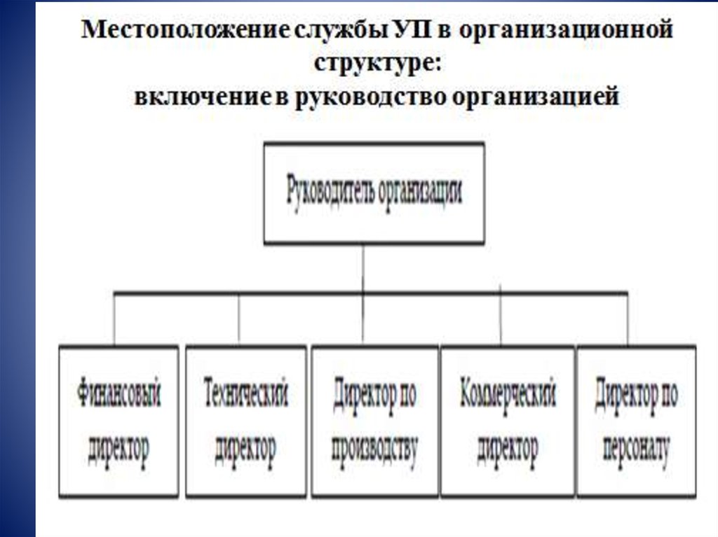 Структура включения. Оргструктура службы уп. Включение в организационную структуру. Служба уп в структуре организации. Организационная структура уп.