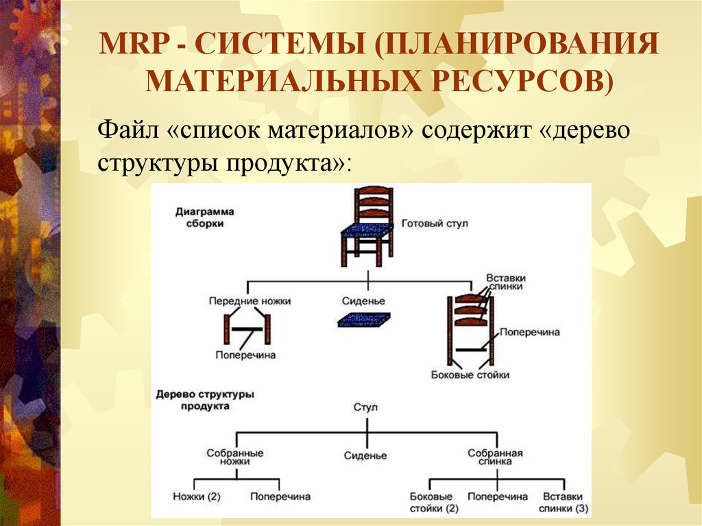 Планирования материальных ресурсов. Системы планирования материальных ресурсов. Иерархия планирования материальных ресурсов. Дерево материальных ресурсов. Mrp-система файл списка материалов.