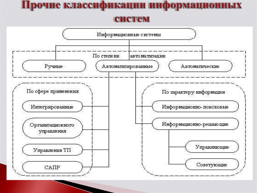 Ис подразделяются на. Классификация информационных систем по степени автоматизации. Схема классификации информационных систем. 3. Классификация информационных систем. Функциональная классификация ИС?.