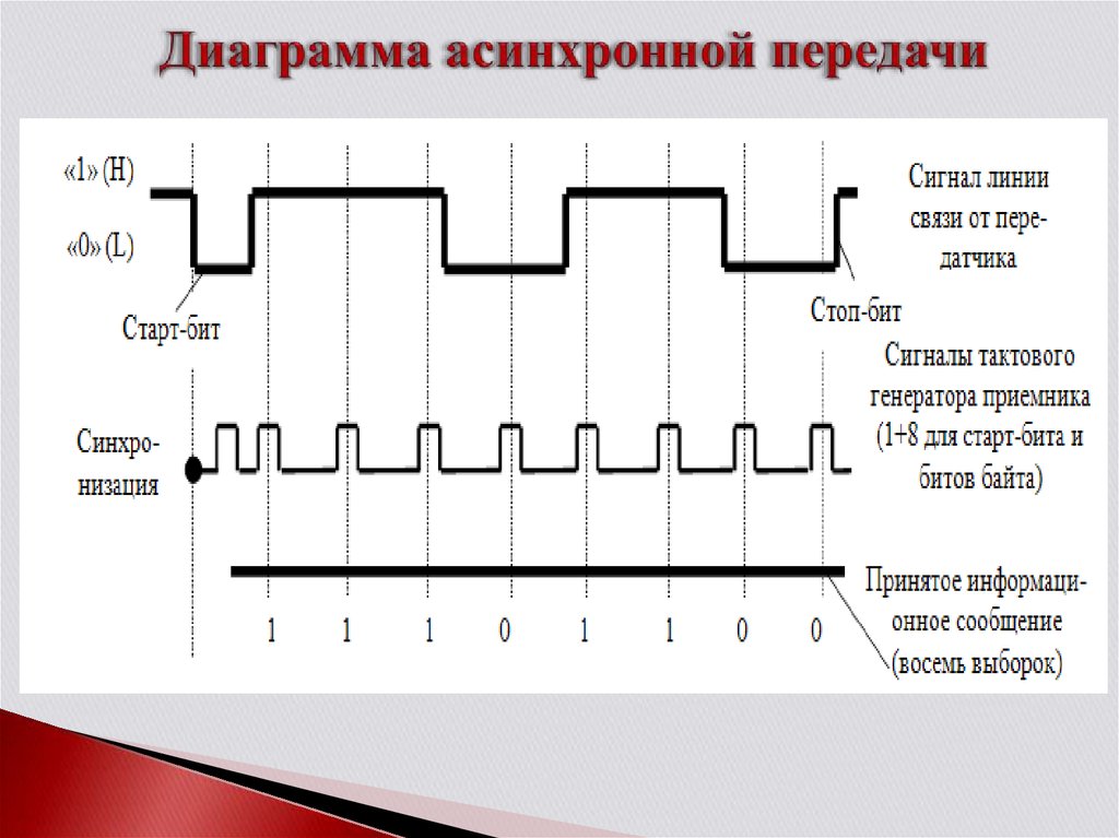 Диаграмма асинхронной передачи