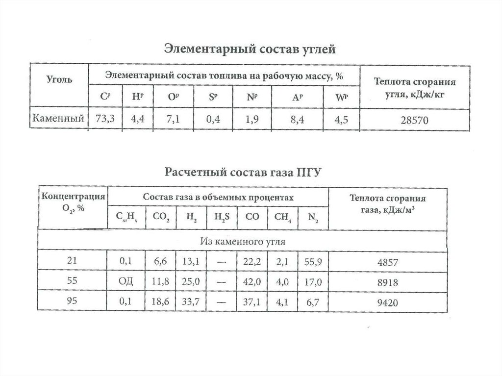 Уголь состав. Элементарный состав углей. Элементарный состав рабочей массы. Апсатского уголь элементарный состав. Массовый элементарный состав.