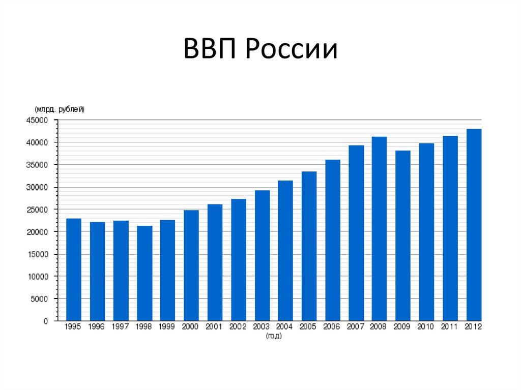 Статистика роста ВВП России с 2000 года. Ввп россии в 2000 году