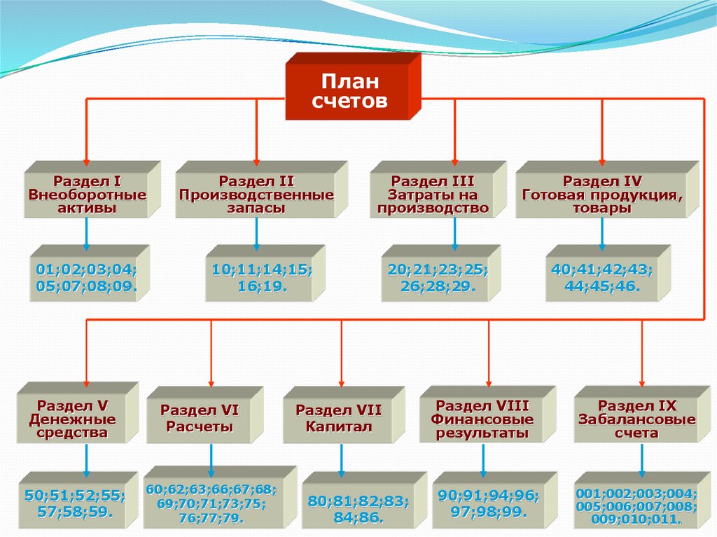 План счетов презентация