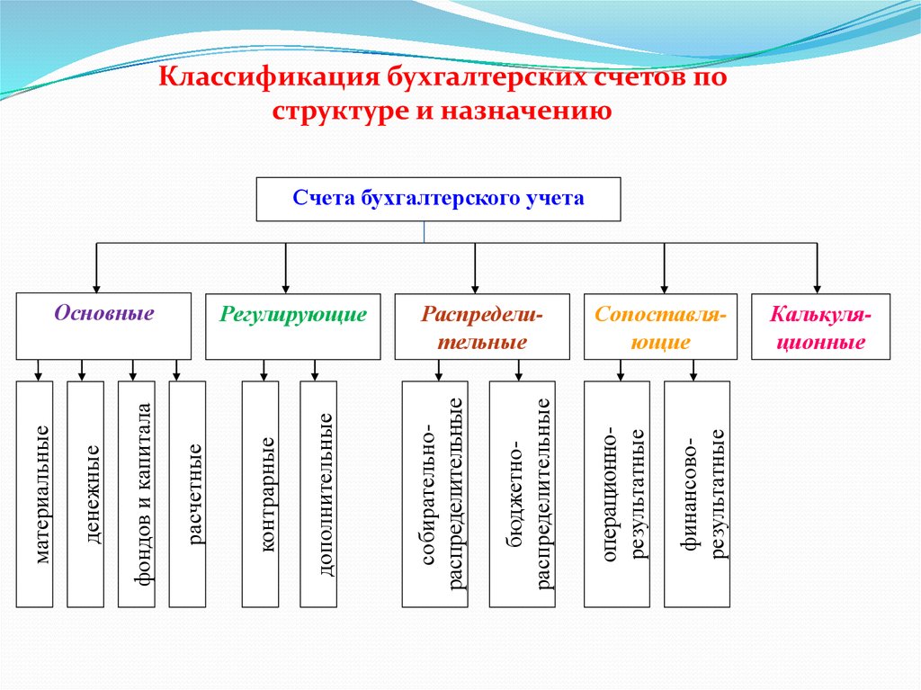 Презентация на тему классификация счетов бухгалтерского учета